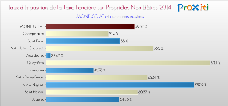 Taux d'imposition de la taxe foncière sur les immeubles et terrains non batis 2014 pour MONTUSCLAT et les communes proches Comparaison des taux d'imposition de la taxe foncière sur les immeubles et terrains non batis 2014 pour MONTUSCLAT et les communes voisines