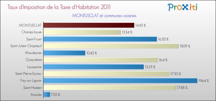 Taux d'imposition de la taxe d'habitation 2011 pour MONTUSCLAT et les communes proches Comparaison des taux d'imposition de la taxe d'habitation 2011 pour MONTUSCLAT et les communes voisines