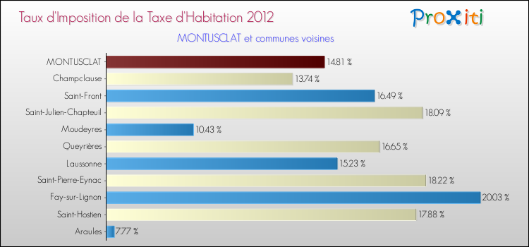 Taux d'imposition de la taxe d'habitation 2012 pour MONTUSCLAT et les communes proches Comparaison des taux d'imposition de la taxe d'habitation 2012 pour MONTUSCLAT et les communes voisines
