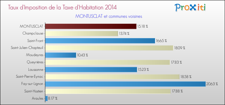 Taux d'imposition de la taxe d'habitation 2014 pour MONTUSCLAT et les communes proches Comparaison des taux d'imposition de la taxe d'habitation 2014 pour MONTUSCLAT et les communes voisines