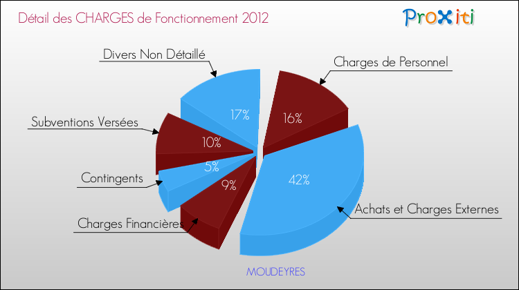 Décomposition des Charges de Fonctionnement 2012 de la commune de MOUDEYRES Charges de Fonctionnement 2012 pour la commune de MOUDEYRES