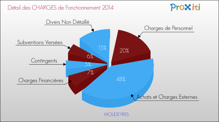 Décomposition des Charges de Fonctionnement 2014 de la commune de MOUDEYRES Charges de Fonctionnement 2014 pour la commune de MOUDEYRES