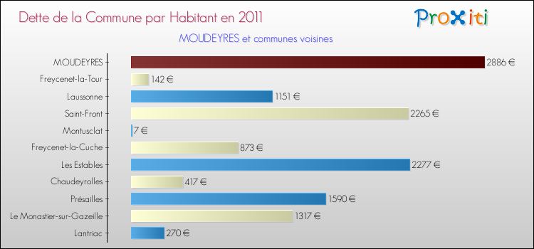Dette par habitant de la commune en 2011 pour MOUDEYRES et les communes proches Comparaison de la dette par habitant de la commune en 2011 pour MOUDEYRES et les communes voisines