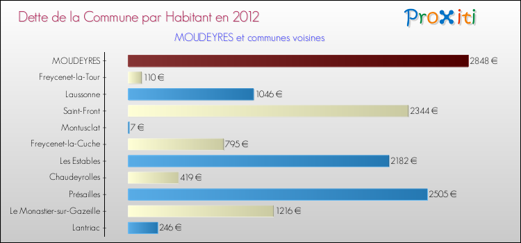 Dette par habitant de la commune en 2012 pour MOUDEYRES et les communes proches Comparaison de la dette par habitant de la commune en 2012 pour MOUDEYRES et les communes voisines