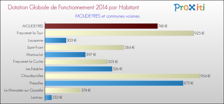 Montant des dotations globales de fonctionnement DGF par Habitant pour MOUDEYRES et les communes proches en 2014. Comparaison des des dotations globales de fonctionnement DGF par habitant pour MOUDEYRES et les communes voisines en 2014.