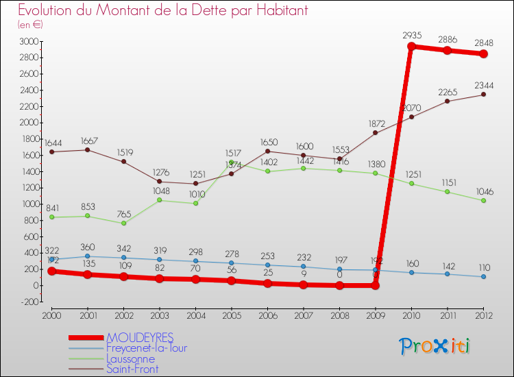 Evolution de la dette par habitant pour la commune de MOUDEYRES et les communes proches de 2000 à 2012 Comparaison de la dette par habitant pour MOUDEYRES et les communes voisines de 2000 à 2012