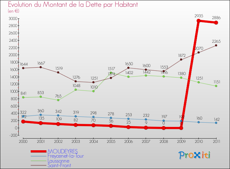Evolution de la dette par habitant pour la commune de MOUDEYRES et les communes proches Comparaison de la dette par habitant pour MOUDEYRES et les communes voisines