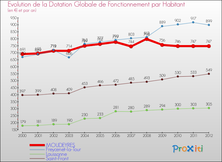 Evolution et montant de la dotation globale de fonctionnement par Habitant pour MOUDEYRES et les communes proches Comparaison des dotations globales de fonctionnement par habitant pour MOUDEYRES et les communes voisines