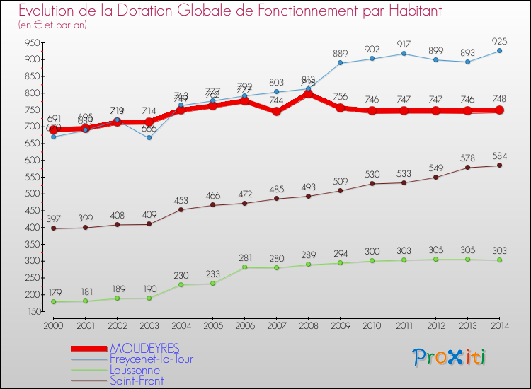 Evolution et montant de la dotation globale de fonctionnement par Habitant pour MOUDEYRES et les communes proches de 2000 à 2014. Comparaison des dotations globales de fonctionnement par habitant pour MOUDEYRES et les communes voisines de 2000 à 2014.
