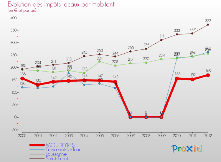 Evolution et montant des impôts locaux par Habitant pour MOUDEYRES et les communes proches Comparaison des impôts locaux par habitant pour MOUDEYRES et les communes voisines