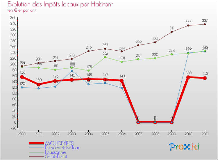 Evolution et montant des impôts locaux par Habitant pour MOUDEYRES et les communes proches Comparaison des impôts locaux par habitant pour MOUDEYRES et les communes voisines