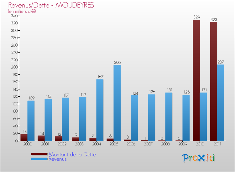 Evolution comparée de la dette et des revenus pour la commune de MOUDEYRES de 2000 à 2011 Comparaison de la dette et des revenus pour MOUDEYRES de 2000 à 2011