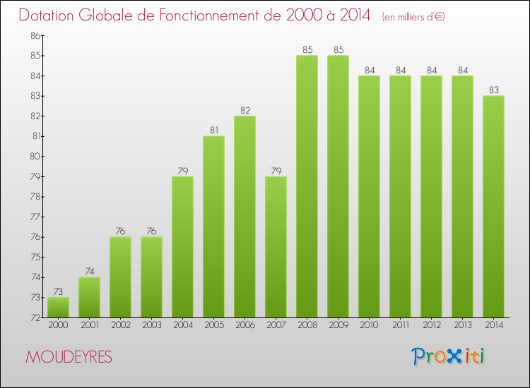 Evolution du montant de la Dotation Globale de Fonctionnement pour la commune de MOUDEYRES de 2000 à 2014 Evolution du montant de la Dotation Globale de Fonctionnement pour MOUDEYRES de 2000 à 2014
