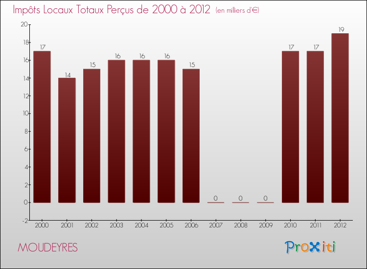 Evolution des Impôts Locaux pour la commune de MOUDEYRES de 2000 à 2012 Evolution des Impôts Locaux pour MOUDEYRES de 2000 à 2012