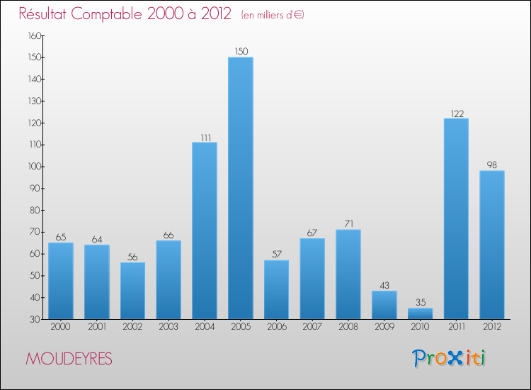 Evolution du résultat comptable pour la commune de MOUDEYRES de 2000 à 2012 Evolution du résultat comptable pour MOUDEYRES de 2000 à 2012