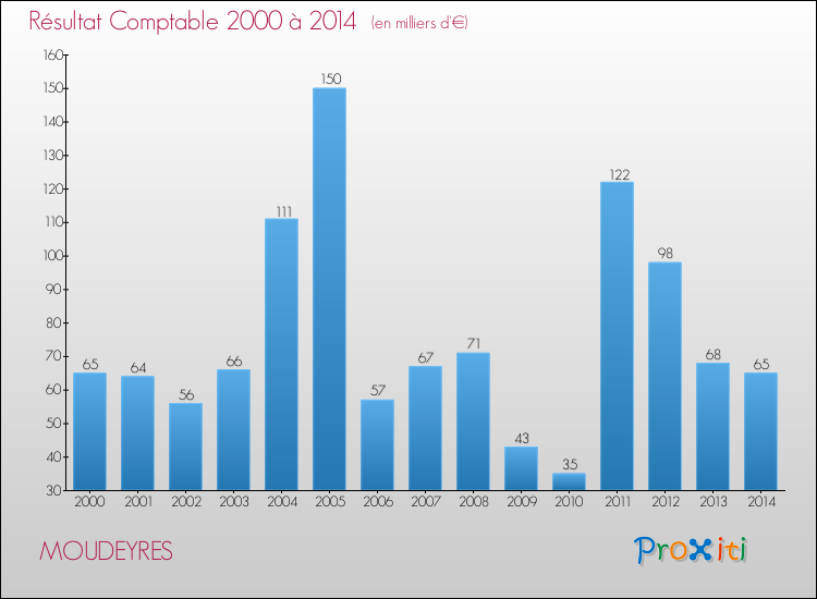 Evolution du résultat comptable pour la commune de MOUDEYRES de 2000 à 2014 Evolution du résultat comptable pour MOUDEYRES de 2000 à 2014