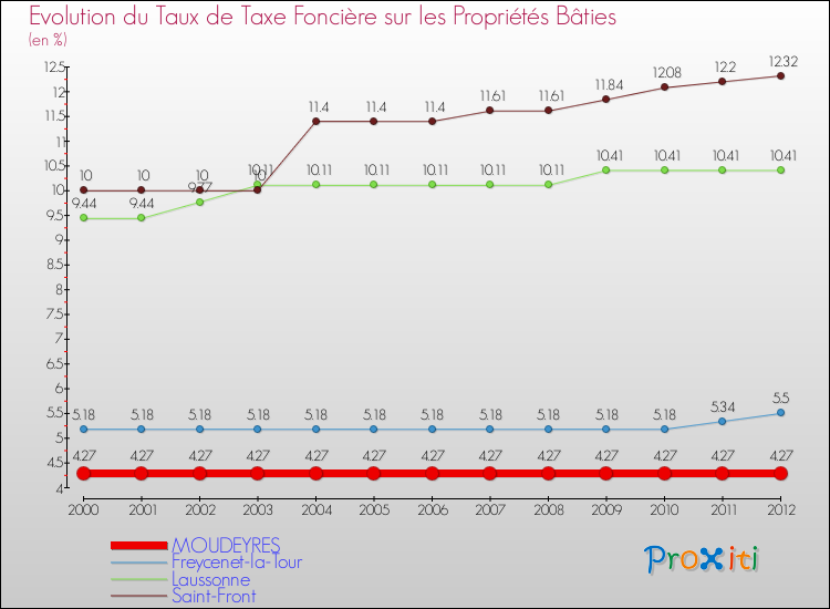 Evolution du taux de la taxe foncière sur le bati pour MOUDEYRES et les communes proches de 2000 à 2012 Comparaison des taux de taxe foncière sur le bati pour MOUDEYRES et les communes voisines de 2000 à 2012