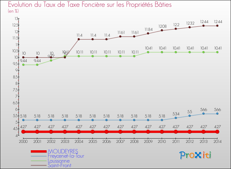 Evolution du taux de la taxe foncière sur le bati pour MOUDEYRES et les communes proches de 2000 à 2014 Comparaison des taux de taxe foncière sur le bati pour MOUDEYRES et les communes voisines de 2000 à 2014