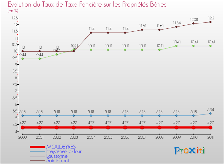 Evolution du taux de la taxe foncière sur le bati pour MOUDEYRES et les communes proches Comparaison des taux de taxe foncière sur le bati pour MOUDEYRES et les communes voisines