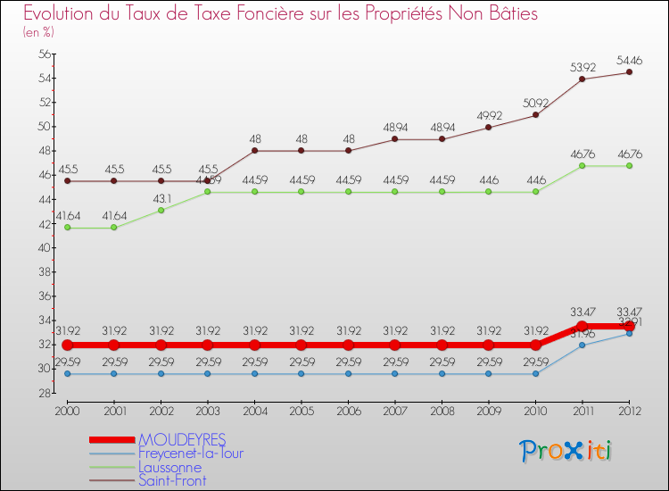 Evolution du taux de la taxe foncière sur les immeubles et terrains non batis pour MOUDEYRES et les communes proches de 2000 à 2012 Comparaison des taux de la taxe foncière sur les immeubles et terrains non batis pour MOUDEYRES et les communes voisines de 2000 à 2012
