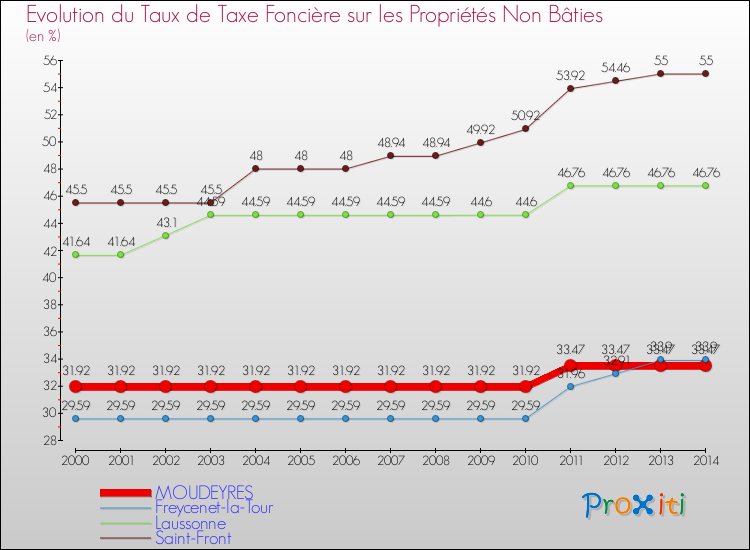 Evolution du taux de la taxe foncière sur les immeubles et terrains non batis pour MOUDEYRES et les communes proches de 2000 à 2014 Comparaison des taux de la taxe foncière sur les immeubles et terrains non batis pour MOUDEYRES et les communes voisines de 2000 à 2014