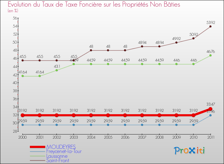 Evolution du taux de la taxe foncière sur les immeubles et terrains non batis pour MOUDEYRES et les communes proches Comparaison des taux de la taxe foncière sur les immeubles et terrains non batis pour MOUDEYRES et les communes voisines