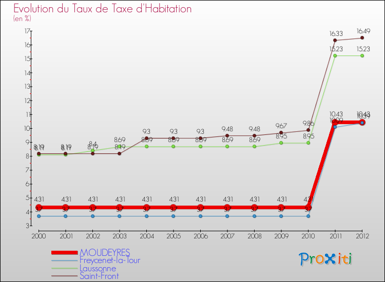Evolution du taux de la taxe d'habitation pour MOUDEYRES et les communes proches Comparaison des taux de la taxe d'habitation pour MOUDEYRES et les communes voisines
