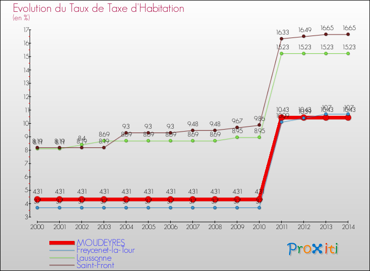 Evolution du taux de la taxe d'habitation pour MOUDEYRES et les communes proches de 2000 à 2014 Comparaison des taux de la taxe d'habitation pour MOUDEYRES et les communes voisines de 2000 à 2014