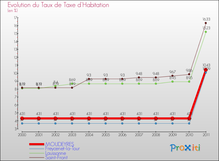 Evolution du taux de la taxe d'habitation pour MOUDEYRES et les communes proches Comparaison des taux de la taxe d'habitation pour MOUDEYRES et les communes voisines