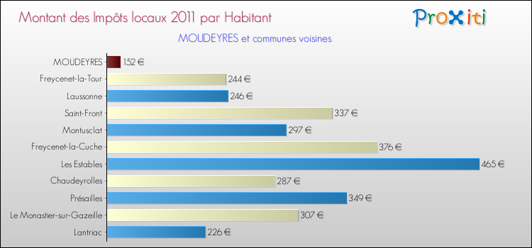 Montant des impôts locaux par Habitant pour MOUDEYRES et les communes proches Comparaison des impôts locaux par habitant pour MOUDEYRES et les communes voisines