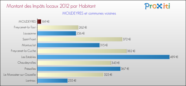 Montant des impôts locaux par Habitant pour MOUDEYRES et les communes proches Comparaison des impôts locaux par habitant pour MOUDEYRES et les communes voisines
