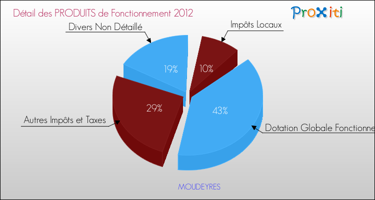 Décomposition du Budget de Fonctionnement 2012 de la commune de MOUDEYRES Budget de Fonctionnement 2012 pour la commune de MOUDEYRES