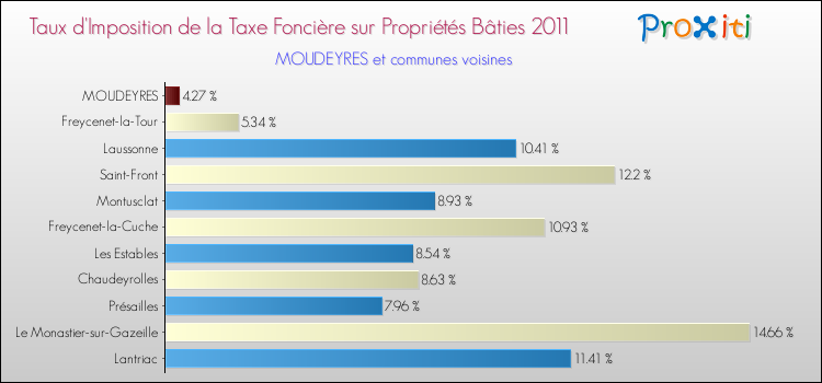 Taux d'imposition de la taxe foncière sur le bati 2011 pour MOUDEYRES et les communes proches Comparaison des taux d'imposition de la taxe foncière sur le bati 2011 pour MOUDEYRES et les communes voisines