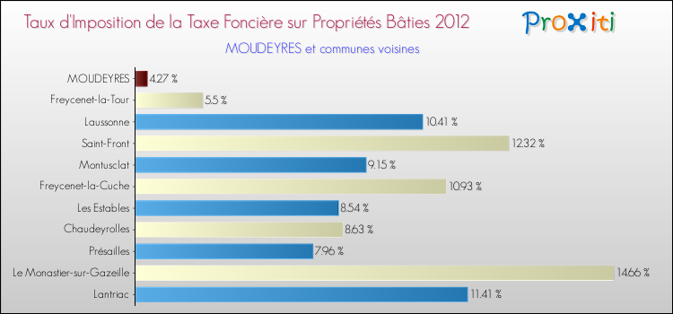Taux d'imposition de la taxe foncière sur le bati 2012 pour MOUDEYRES et les communes proches Comparaison des taux d'imposition de la taxe foncière sur le bati 2012 pour MOUDEYRES et les communes voisines