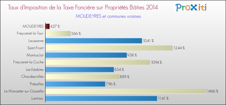 Taux d'imposition de la taxe foncière sur le bati 2014 pour MOUDEYRES et les communes proches Comparaison des taux d'imposition de la taxe foncière sur le bati 2014 pour MOUDEYRES et les communes voisines