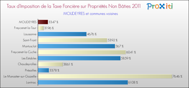 Taux d'imposition de la taxe foncière sur les immeubles et terrains non batis 2011 pour MOUDEYRES et les communes proches Comparaison des taux d'imposition de la taxe foncière sur les immeubles et terrains non batis 2011 pour MOUDEYRES et les communes voisines