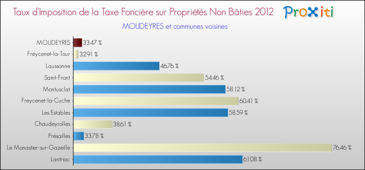 Taux d'imposition de la taxe foncière sur les immeubles et terrains non batis 2012 pour MOUDEYRES et les communes proches Comparaison des taux d'imposition de la taxe foncière sur les immeubles et terrains non batis 2012 pour MOUDEYRES et les communes voisines
