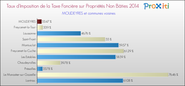 Taux d'imposition de la taxe foncière sur les immeubles et terrains non batis 2014 pour MOUDEYRES et les communes proches Comparaison des taux d'imposition de la taxe foncière sur les immeubles et terrains non batis 2014 pour MOUDEYRES et les communes voisines