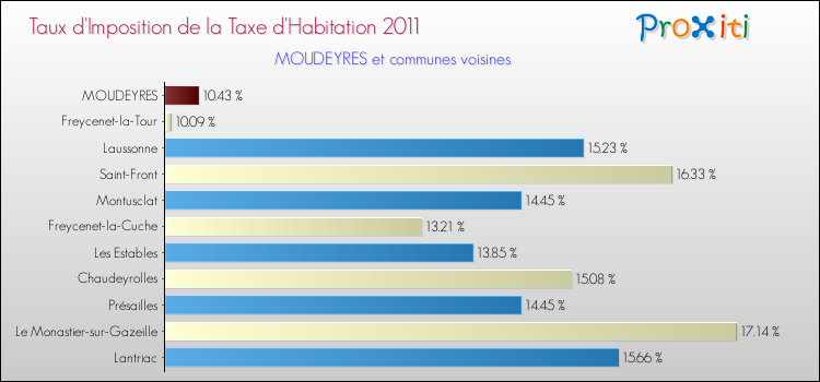 Taux d'imposition de la taxe d'habitation 2011 pour MOUDEYRES et les communes proches Comparaison des taux d'imposition de la taxe d'habitation 2011 pour MOUDEYRES et les communes voisines