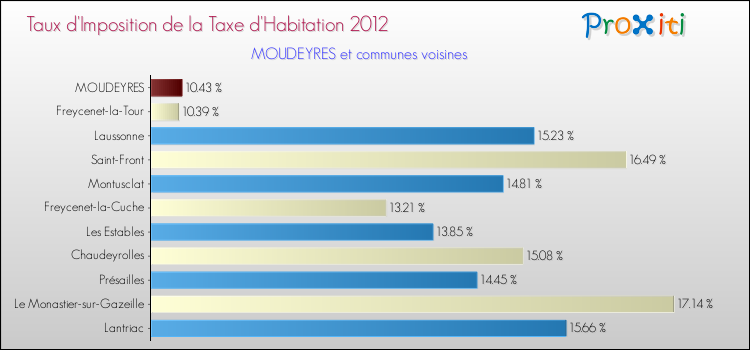 Taux d'imposition de la taxe d'habitation 2012 pour MOUDEYRES et les communes proches Comparaison des taux d'imposition de la taxe d'habitation 2012 pour MOUDEYRES et les communes voisines