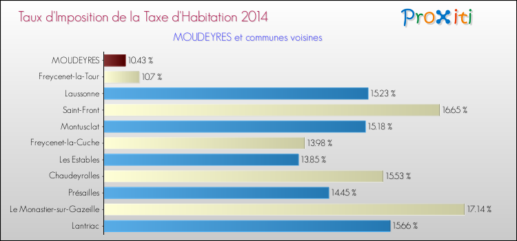 Taux d'imposition de la taxe d'habitation 2014 pour MOUDEYRES et les communes proches Comparaison des taux d'imposition de la taxe d'habitation 2014 pour MOUDEYRES et les communes voisines