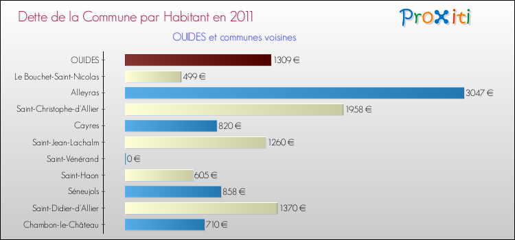 Dette par habitant de la commune en 2011 pour OUIDES et les communes proches Comparaison de la dette par habitant de la commune en 2011 pour OUIDES et les communes voisines