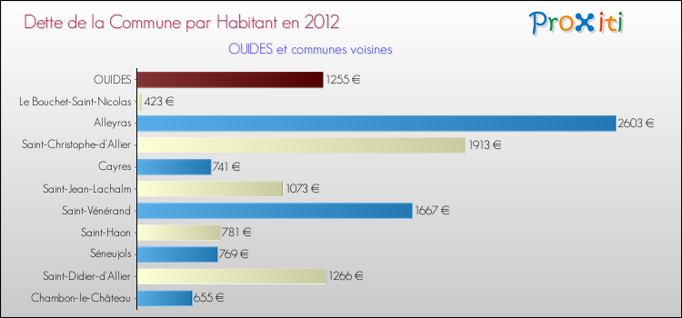 Dette par habitant de la commune en 2012 pour OUIDES et les communes proches Comparaison de la dette par habitant de la commune en 2012 pour OUIDES et les communes voisines