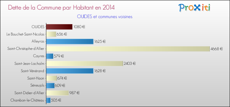 Dette par habitant de la commune en 2014 pour OUIDES et les communes proches Comparaison de la dette par habitant de la commune en 2014 pour OUIDES et les communes voisines