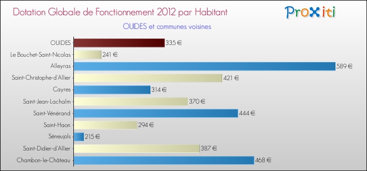 Montant des dotations globales de fonctionnement DGF par Habitant pour OUIDES et les communes proches Comparaison des des dotations globales de fonctionnement DGF par habitant pour OUIDES et les communes voisines