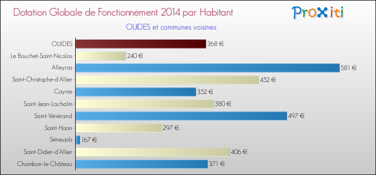 Montant des dotations globales de fonctionnement DGF par Habitant pour OUIDES et les communes proches en 2014. Comparaison des des dotations globales de fonctionnement DGF par habitant pour OUIDES et les communes voisines en 2014.
