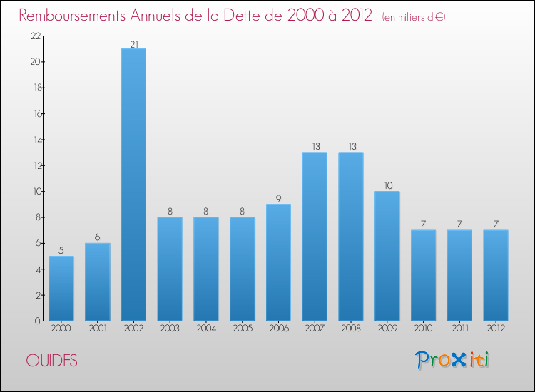 Evolution de l'annuité de la dette pour la commune de OUIDES de 2000 à 2012 Annuités de la dette pour OUIDES de 2000 à 2012