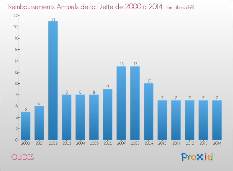 Evolution de l'annuité de la dette pour la commune de OUIDES de 2000 à 2014 Annuités de la dette pour OUIDES de 2000 à 2014