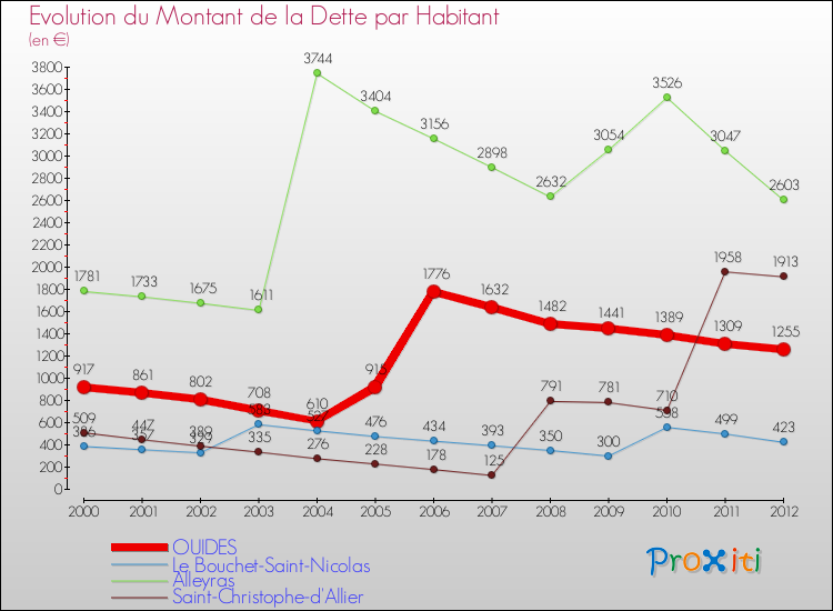 Evolution de la dette par habitant pour la commune de OUIDES et les communes proches de 2000 à 2012 Comparaison de la dette par habitant pour OUIDES et les communes voisines de 2000 à 2012