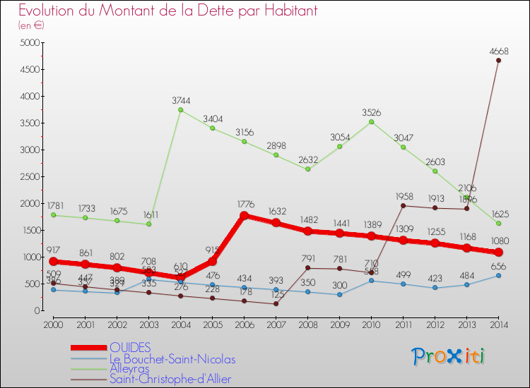 Evolution de la dette par habitant pour la commune de OUIDES et les communes proches de 2000 à 2014 Comparaison de la dette par habitant pour OUIDES et les communes voisines de 2000 à 2014